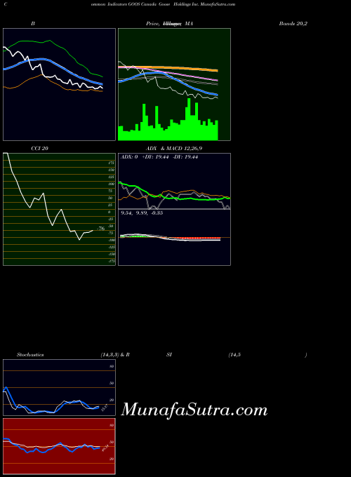 Canada Goose indicators chart 