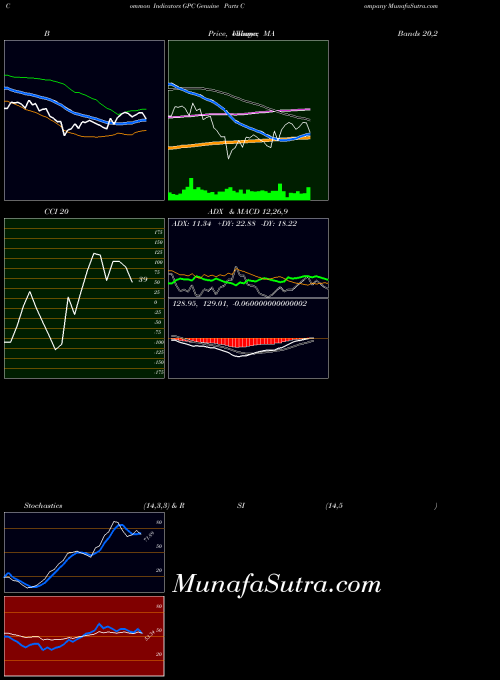 Genuine Parts indicators chart 