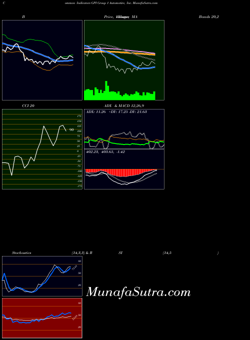 Group 1 indicators chart 