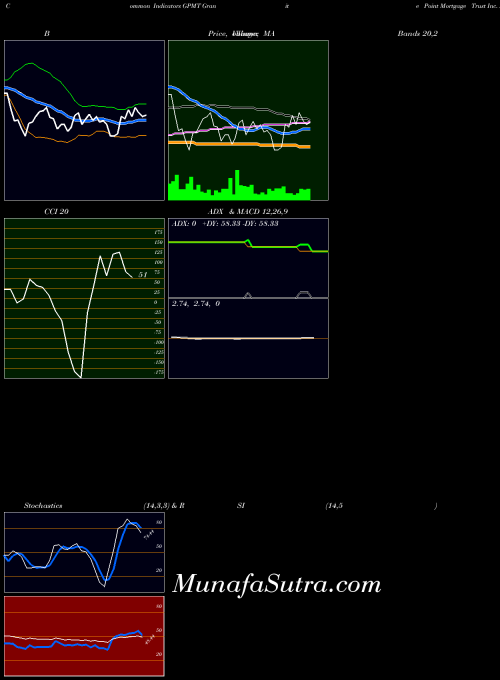 USA Granite Point Mortgage Trust Inc. GPMT All indicator, Granite Point Mortgage Trust Inc. GPMT indicators All technical analysis, Granite Point Mortgage Trust Inc. GPMT indicators All free charts, Granite Point Mortgage Trust Inc. GPMT indicators All historical values USA