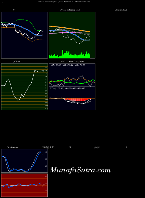USA Global Payments Inc. GPN All indicator, Global Payments Inc. GPN indicators All technical analysis, Global Payments Inc. GPN indicators All free charts, Global Payments Inc. GPN indicators All historical values USA