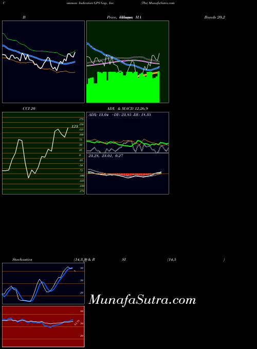 USA Gap, Inc. (The) GPS Stochastics indicator, Gap, Inc. (The) GPS indicators Stochastics technical analysis, Gap, Inc. (The) GPS indicators Stochastics free charts, Gap, Inc. (The) GPS indicators Stochastics historical values USA