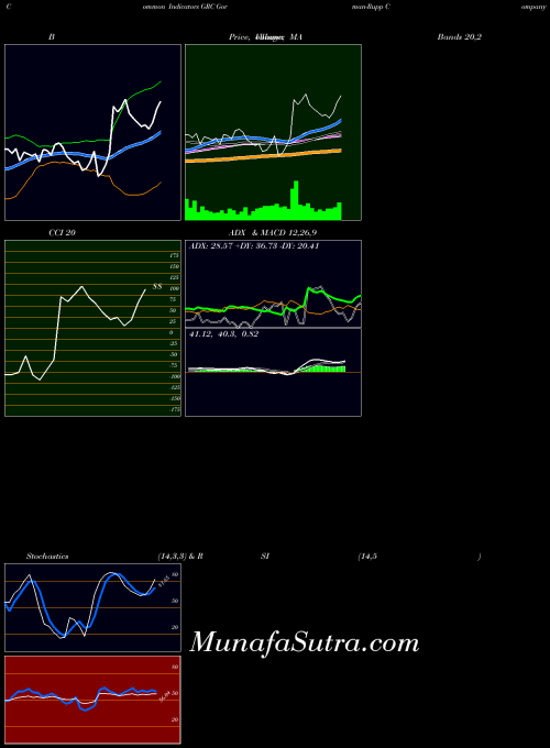 Gorman Rupp indicators chart 