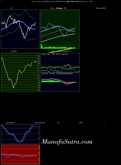 First Trust indicators chart 