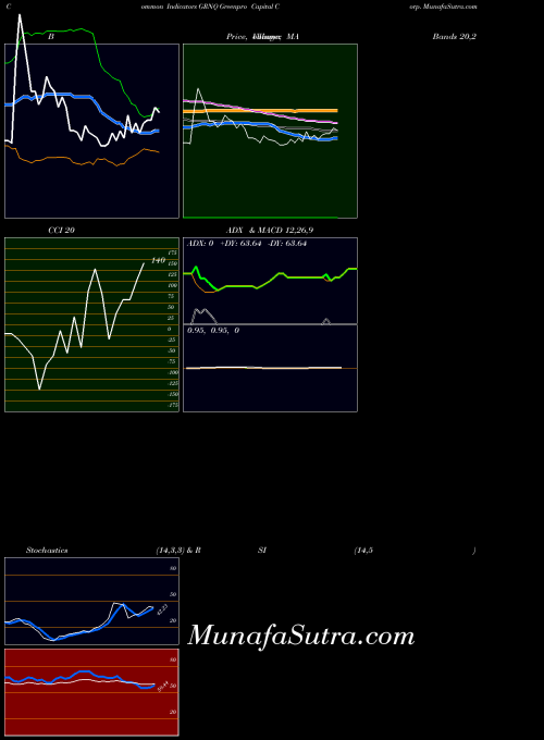 USA Greenpro Capital Corp. GRNQ ADX indicator, Greenpro Capital Corp. GRNQ indicators ADX technical analysis, Greenpro Capital Corp. GRNQ indicators ADX free charts, Greenpro Capital Corp. GRNQ indicators ADX historical values USA