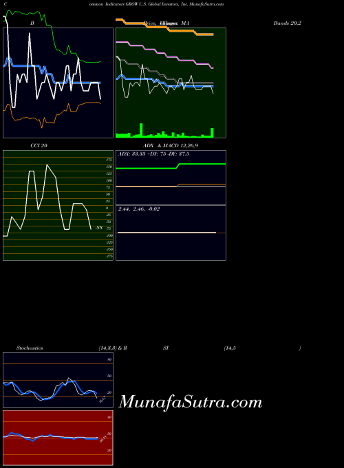 U S indicators chart 