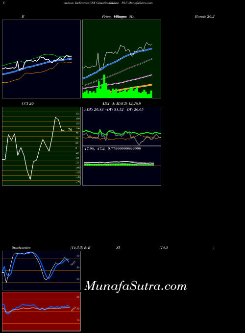 USA GlaxoSmithKline PLC GSK Stochastics indicator, GlaxoSmithKline PLC GSK indicators Stochastics technical analysis, GlaxoSmithKline PLC GSK indicators Stochastics free charts, GlaxoSmithKline PLC GSK indicators Stochastics historical values USA