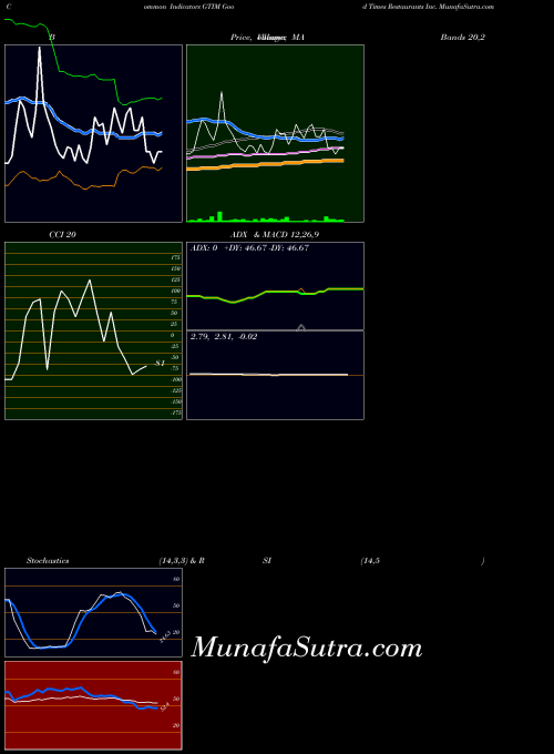 USA Good Times Restaurants Inc. GTIM CCI indicator, Good Times Restaurants Inc. GTIM indicators CCI technical analysis, Good Times Restaurants Inc. GTIM indicators CCI free charts, Good Times Restaurants Inc. GTIM indicators CCI historical values USA