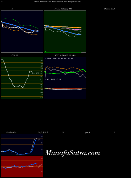 USA Gray Television, Inc. GTN All indicator, Gray Television, Inc. GTN indicators All technical analysis, Gray Television, Inc. GTN indicators All free charts, Gray Television, Inc. GTN indicators All historical values USA