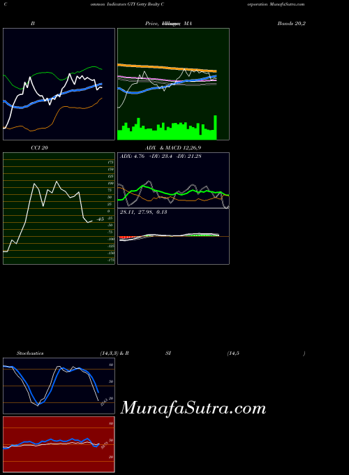Getty Realty indicators chart 