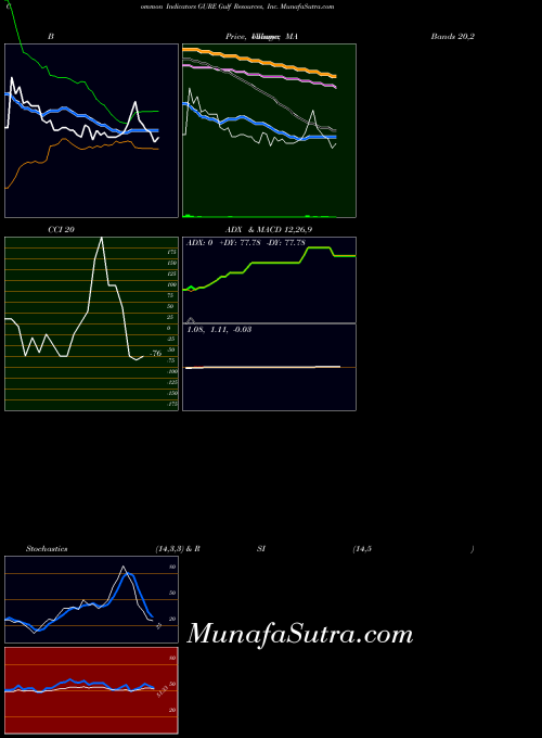 USA Gulf Resources, Inc. GURE All indicator, Gulf Resources, Inc. GURE indicators All technical analysis, Gulf Resources, Inc. GURE indicators All free charts, Gulf Resources, Inc. GURE indicators All historical values USA