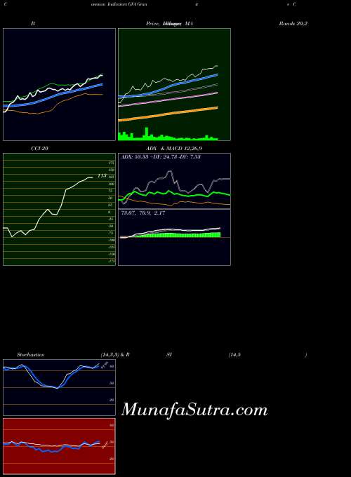 Granite Construction indicators chart 