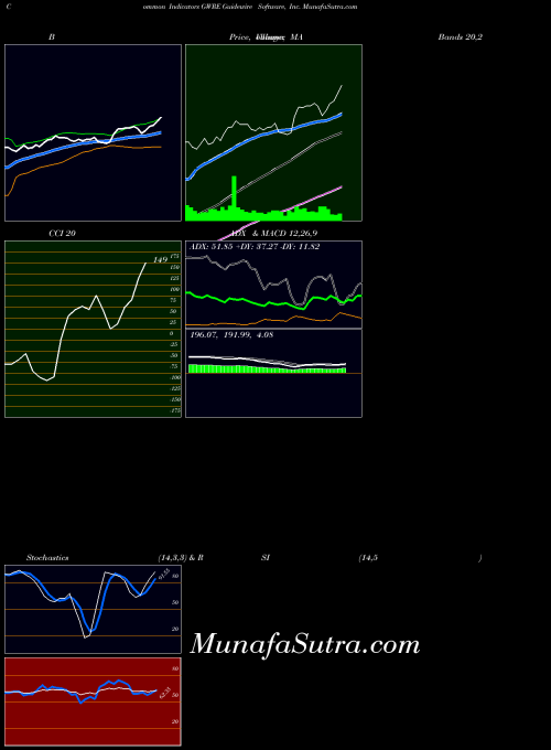 USA Guidewire Software, Inc. GWRE All indicator, Guidewire Software, Inc. GWRE indicators All technical analysis, Guidewire Software, Inc. GWRE indicators All free charts, Guidewire Software, Inc. GWRE indicators All historical values USA