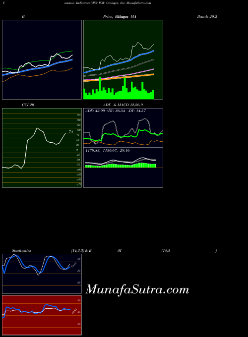 USA W.W. Grainger, Inc. GWW RSI indicator, W.W. Grainger, Inc. GWW indicators RSI technical analysis, W.W. Grainger, Inc. GWW indicators RSI free charts, W.W. Grainger, Inc. GWW indicators RSI historical values USA