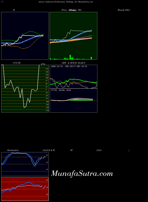 USA Hawaiian Holdings, Inc. HA All indicator, Hawaiian Holdings, Inc. HA indicators All technical analysis, Hawaiian Holdings, Inc. HA indicators All free charts, Hawaiian Holdings, Inc. HA indicators All historical values USA