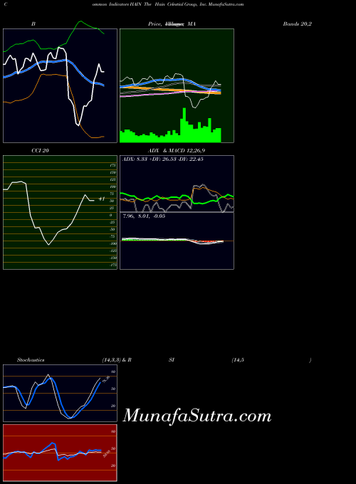 Hain Celestial indicators chart 