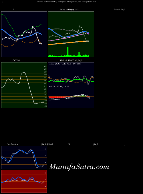 USA Halozyme Therapeutics, Inc. HALO RSI indicator, Halozyme Therapeutics, Inc. HALO indicators RSI technical analysis, Halozyme Therapeutics, Inc. HALO indicators RSI free charts, Halozyme Therapeutics, Inc. HALO indicators RSI historical values USA