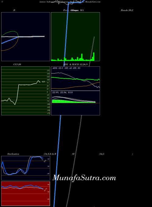 USA Harpoon Therapeutics, Inc. HARP All indicator, Harpoon Therapeutics, Inc. HARP indicators All technical analysis, Harpoon Therapeutics, Inc. HARP indicators All free charts, Harpoon Therapeutics, Inc. HARP indicators All historical values USA