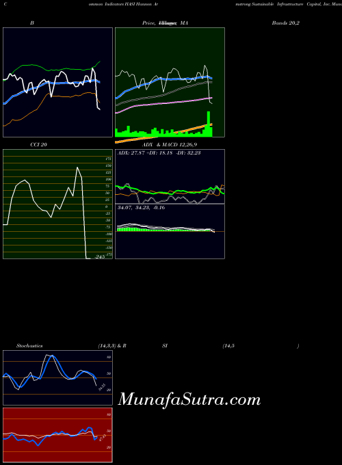 Hannon Armstrong indicators chart 