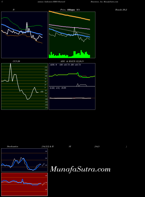 Harvard Bioscience indicators chart 