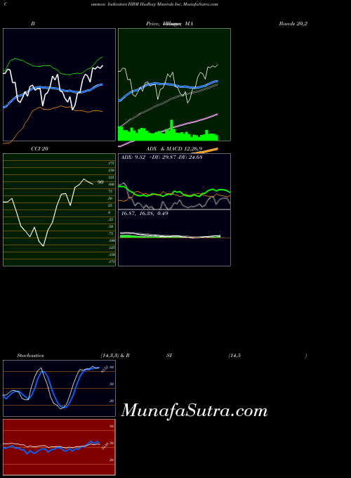 Hudbay Minerals indicators chart 