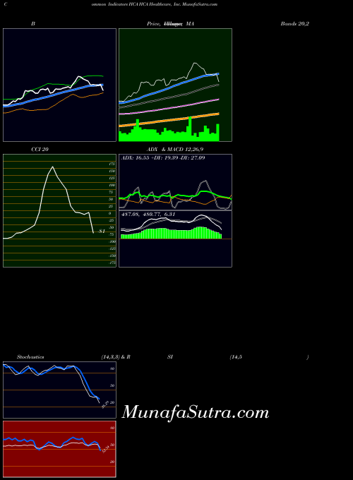 USA HCA Healthcare, Inc. HCA All indicator, HCA Healthcare, Inc. HCA indicators All technical analysis, HCA Healthcare, Inc. HCA indicators All free charts, HCA Healthcare, Inc. HCA indicators All historical values USA