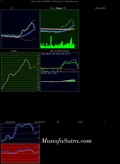 Hackett Group indicators chart 