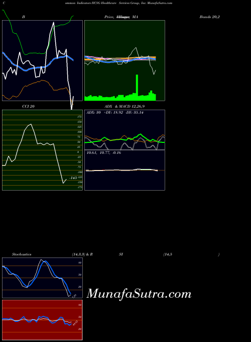 Healthcare Services indicators chart 