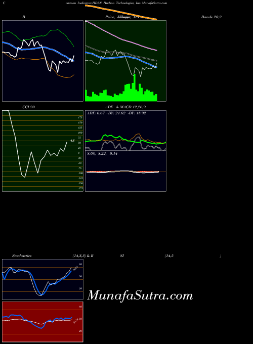 Hudson Technologies indicators chart 