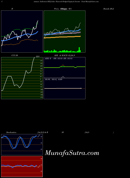 USA John Hancock Hedged Equity & Income Fund HEQ All indicator, John Hancock Hedged Equity & Income Fund HEQ indicators All technical analysis, John Hancock Hedged Equity & Income Fund HEQ indicators All free charts, John Hancock Hedged Equity & Income Fund HEQ indicators All historical values USA