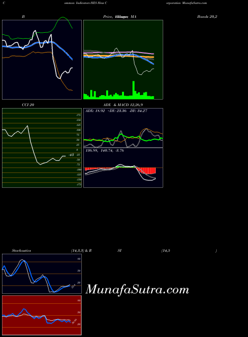 USA Hess Corporation HES MA indicator, Hess Corporation HES indicators MA technical analysis, Hess Corporation HES indicators MA free charts, Hess Corporation HES indicators MA historical values USA