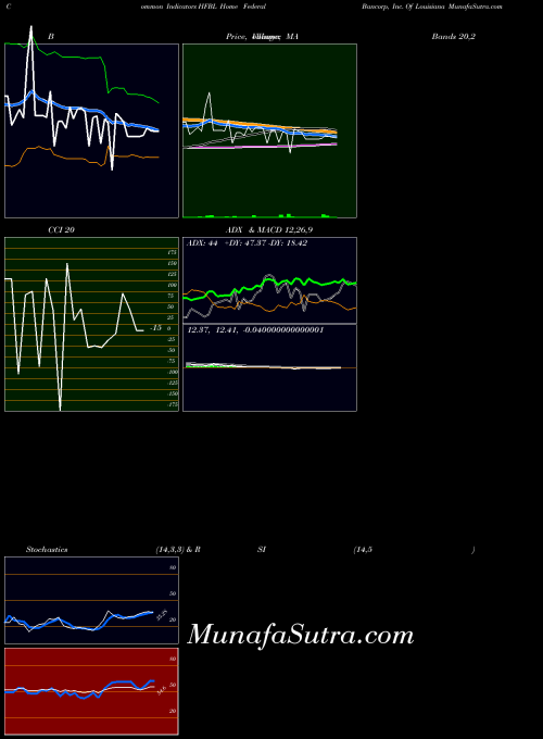 USA Home Federal Bancorp, Inc. Of Louisiana HFBL All indicator, Home Federal Bancorp, Inc. Of Louisiana HFBL indicators All technical analysis, Home Federal Bancorp, Inc. Of Louisiana HFBL indicators All free charts, Home Federal Bancorp, Inc. Of Louisiana HFBL indicators All historical values USA