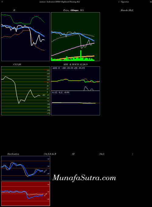 Highland Floating indicators chart 