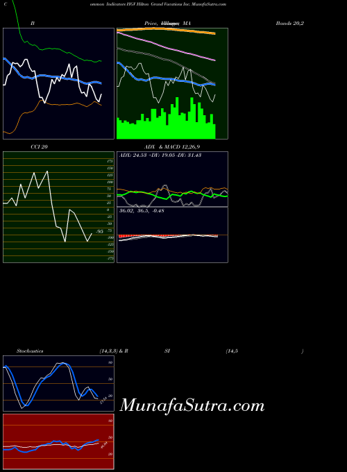 USA Hilton Grand Vacations Inc. HGV MACD indicator, Hilton Grand Vacations Inc. HGV indicators MACD technical analysis, Hilton Grand Vacations Inc. HGV indicators MACD free charts, Hilton Grand Vacations Inc. HGV indicators MACD historical values USA