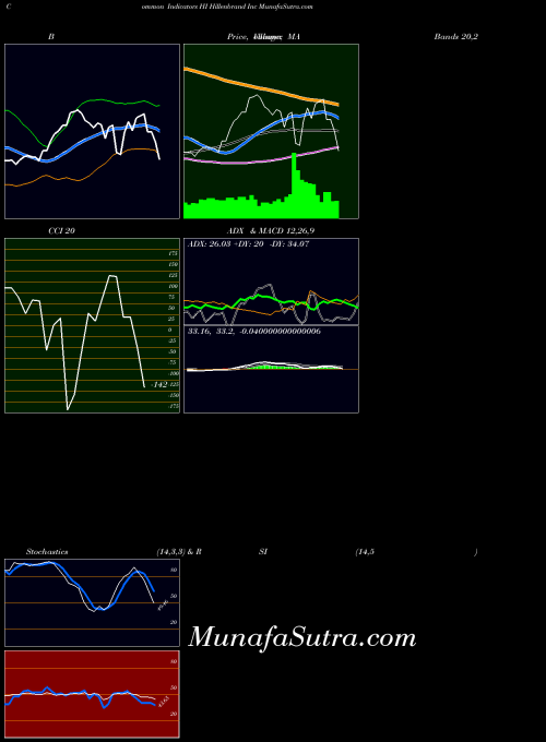 USA Hillenbrand Inc HI All indicator, Hillenbrand Inc HI indicators All technical analysis, Hillenbrand Inc HI indicators All free charts, Hillenbrand Inc HI indicators All historical values USA