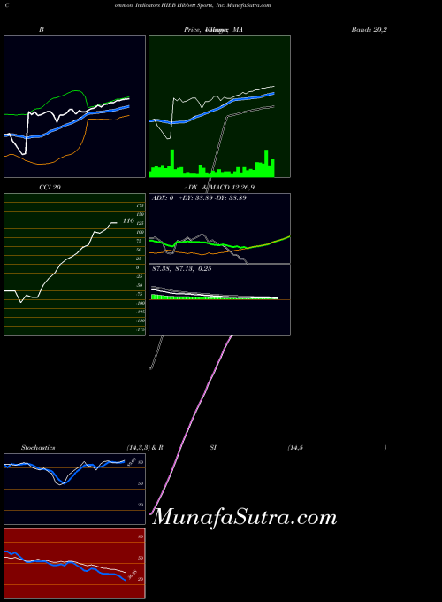 USA Hibbett Sports, Inc. HIBB All indicator, Hibbett Sports, Inc. HIBB indicators All technical analysis, Hibbett Sports, Inc. HIBB indicators All free charts, Hibbett Sports, Inc. HIBB indicators All historical values USA
