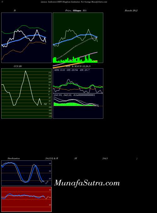 Hingham Institution indicators chart 