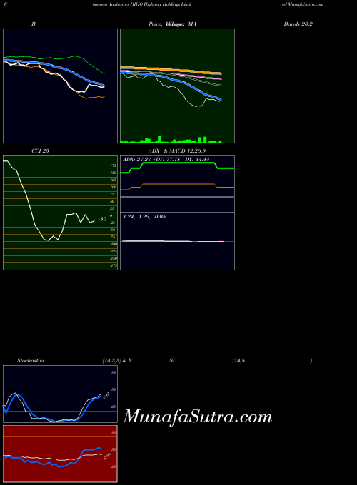USA Highway Holdings Limited HIHO MACD indicator, Highway Holdings Limited HIHO indicators MACD technical analysis, Highway Holdings Limited HIHO indicators MACD free charts, Highway Holdings Limited HIHO indicators MACD historical values USA