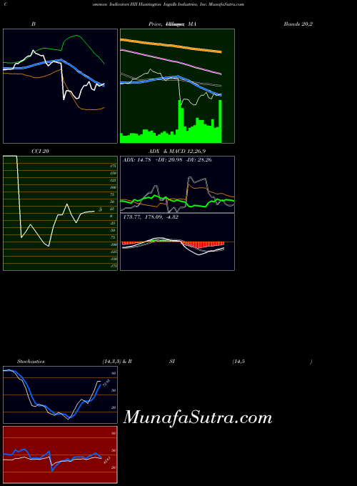 Huntington Ingalls indicators chart 