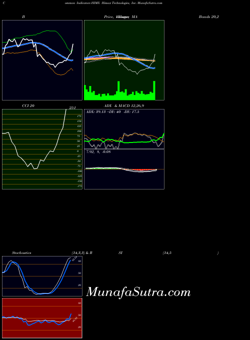 USA Himax Technologies, Inc. HIMX All indicator, Himax Technologies, Inc. HIMX indicators All technical analysis, Himax Technologies, Inc. HIMX indicators All free charts, Himax Technologies, Inc. HIMX indicators All historical values USA