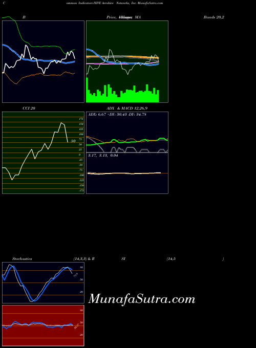 USA Aerohive Networks, Inc. HIVE All indicator, Aerohive Networks, Inc. HIVE indicators All technical analysis, Aerohive Networks, Inc. HIVE indicators All free charts, Aerohive Networks, Inc. HIVE indicators All historical values USA