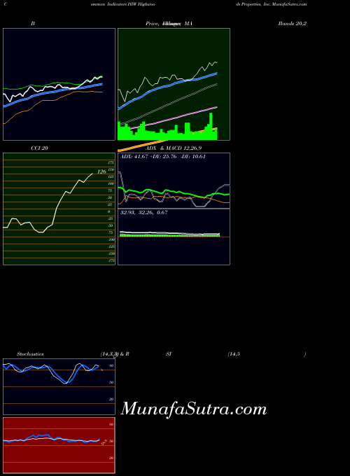 USA Highwoods Properties, Inc. HIW All indicator, Highwoods Properties, Inc. HIW indicators All technical analysis, Highwoods Properties, Inc. HIW indicators All free charts, Highwoods Properties, Inc. HIW indicators All historical values USA