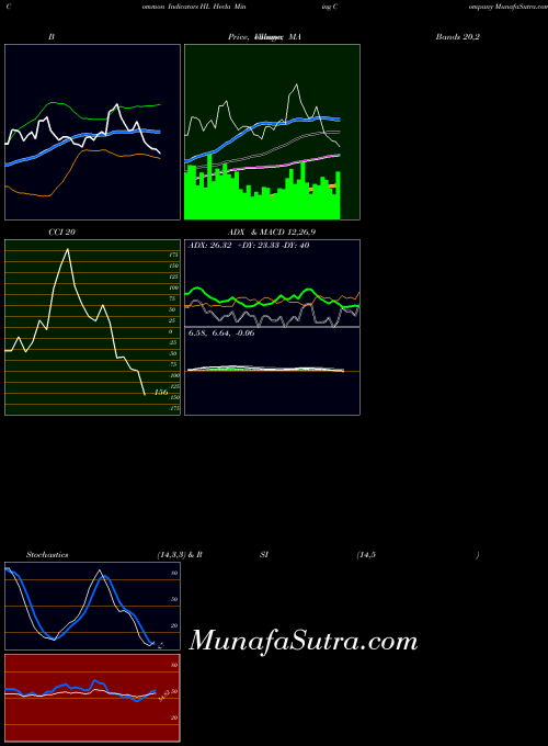 Hecla Mining indicators chart 