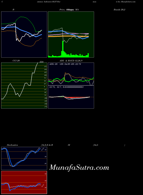 USA Harmonic Inc. HLIT BollingerBands indicator, Harmonic Inc. HLIT indicators BollingerBands technical analysis, Harmonic Inc. HLIT indicators BollingerBands free charts, Harmonic Inc. HLIT indicators BollingerBands historical values USA