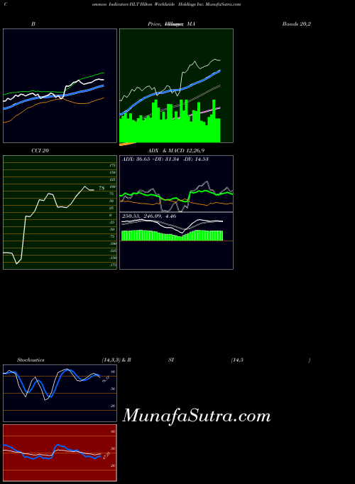 USA Hilton Worldwide Holdings Inc. HLT MA indicator, Hilton Worldwide Holdings Inc. HLT indicators MA technical analysis, Hilton Worldwide Holdings Inc. HLT indicators MA free charts, Hilton Worldwide Holdings Inc. HLT indicators MA historical values USA