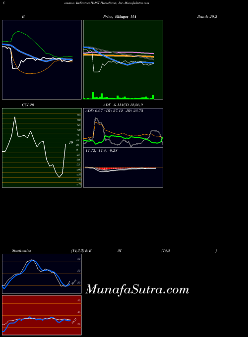 USA HomeStreet, Inc. HMST MA indicator, HomeStreet, Inc. HMST indicators MA technical analysis, HomeStreet, Inc. HMST indicators MA free charts, HomeStreet, Inc. HMST indicators MA historical values USA