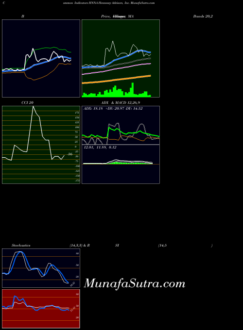 Hennessy Advisors indicators chart 