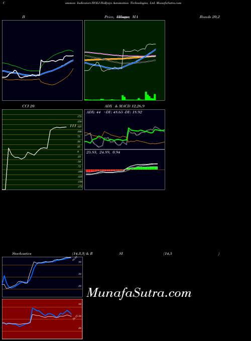 USA Hollysys Automation Technologies, Ltd. HOLI All indicator, Hollysys Automation Technologies, Ltd. HOLI indicators All technical analysis, Hollysys Automation Technologies, Ltd. HOLI indicators All free charts, Hollysys Automation Technologies, Ltd. HOLI indicators All historical values USA
