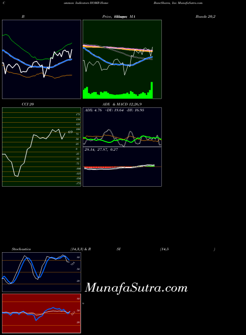USA Home BancShares, Inc. HOMB All indicator, Home BancShares, Inc. HOMB indicators All technical analysis, Home BancShares, Inc. HOMB indicators All free charts, Home BancShares, Inc. HOMB indicators All historical values USA