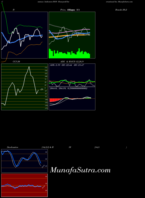 Honeywell International indicators chart 